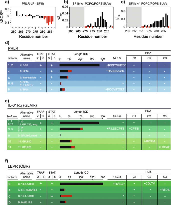 Orchestration Of Signaling By Structural Disorder In Class 1 Cytokine Receptors Cell Communication And Signaling Full Text