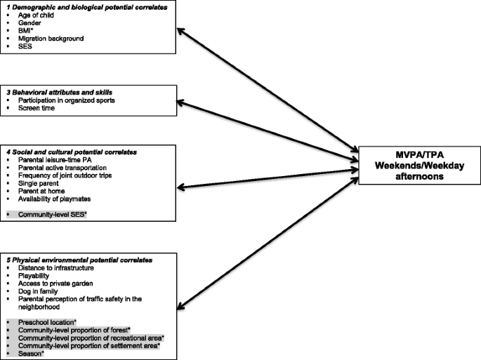 Subjectively And Objectively Assessed Social And Physical Environmental Correlates Of Preschoolers Accelerometer Based Physical Activity International Journal Of Behavioral Nutrition And Physical Activity Full Text