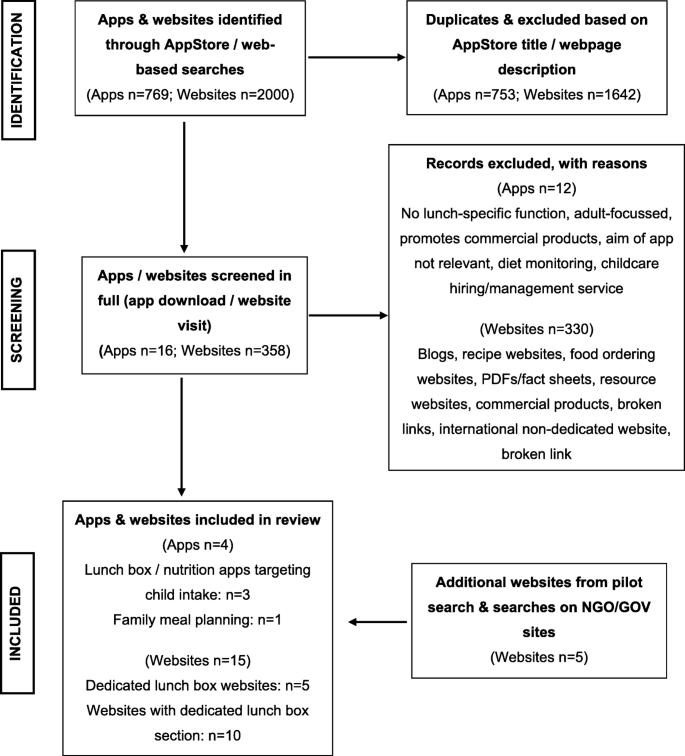 A systematic evaluation of digital nutrition promotion websites and apps for supporting parents to influence children's nutrition | International Journal of Behavioral Nutrition Physical Activity | Full Text