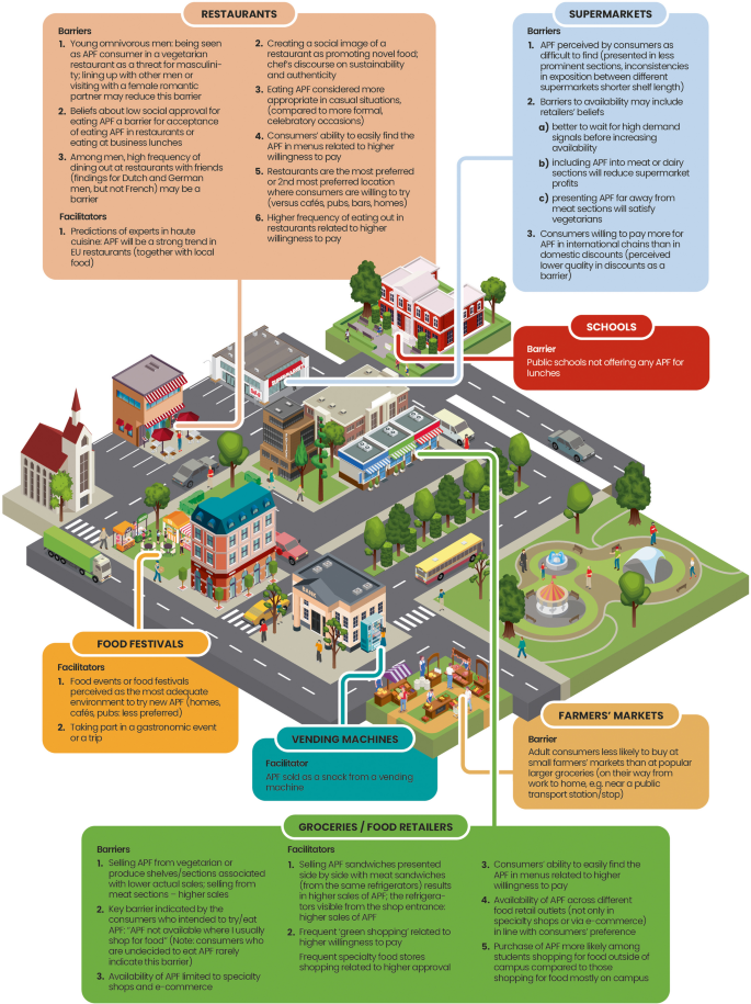 Characteristics of built food environments associated with 