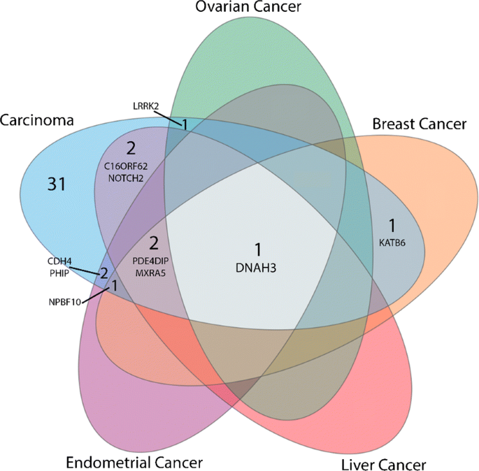 genetic cancer linkage