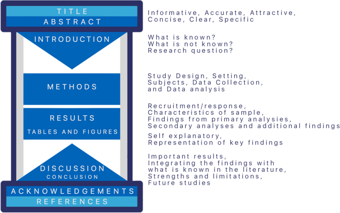 manuscript writing medical figure 1