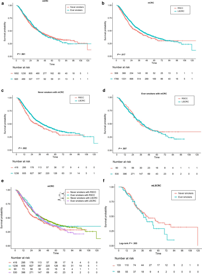 can tobacco cause colon cancer Association between cigarette smoking and colorectal cancer sidedness: A  multi-center big-data platform-based analysis | Journal of Translational  Medicine