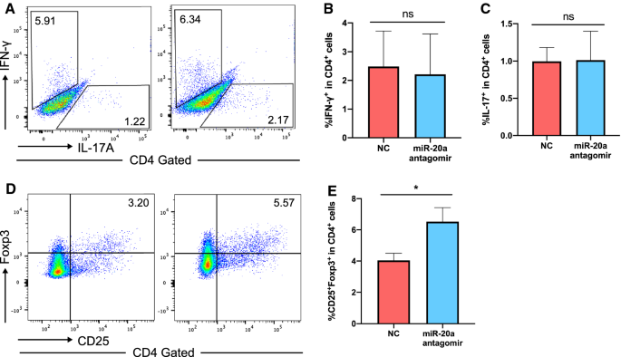 suppresses experimental autoimmune encephalomyelitis figure 10