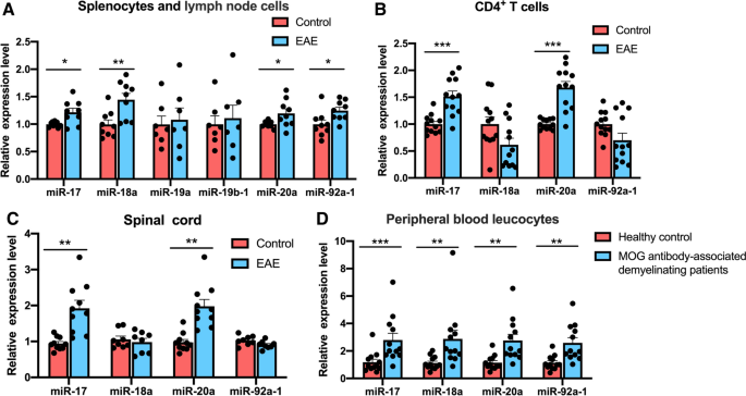 suppresses experimental autoimmune encephalomyelitis figure 1