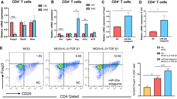 suppresses experimental autoimmune encephalomyelitis figure 3