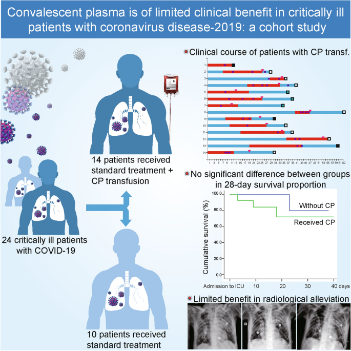 Convalescent plasma