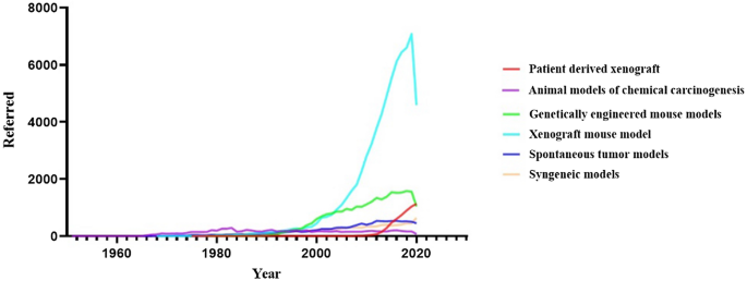 Patient-derived xenograft (PDX) models, applications and challenges in cancer research | Journal of Translational Medicine | Full Text Patient-derived xenograft (PDX) models, applications and challenges in cancer research | Journal of Translational Medicine | Full Text