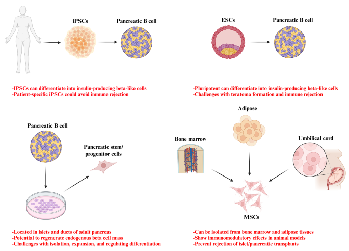 diabetes in research paper figure 2