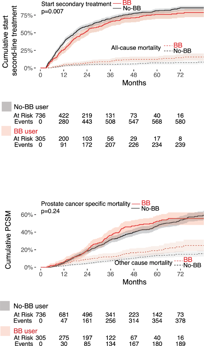 Beta-blockers prolong response to androgen deprivation therapy in ...