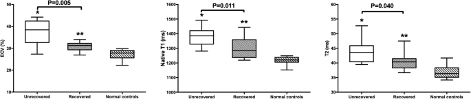 Left Ventricular Function Recovery In Peripartum Cardiomyopathy A Cardiovascular Magnetic Resonance Study By Myocardial T1 And T2 Mapping Journal Of Cardiovascular Magnetic Resonance Full Text