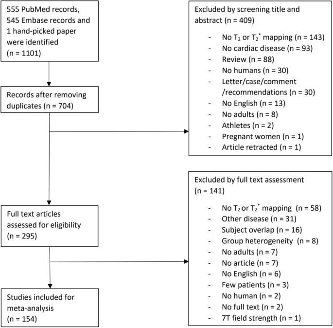 Cardiovascular Magnetic Resonance Native T 2 And T 2 Quantitative Values For Cardiomyopathies And Heart Transplantations A Systematic Review And Meta Analysis Journal Of Cardiovascular Magnetic Resonance Full Text