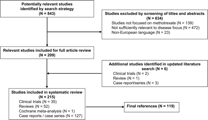 Methotrexate in juvenile idiopathic arthritis: advice and recommendations  from the MARAJIA expert consensus meeting | Pediatric Rheumatology | Full  Text