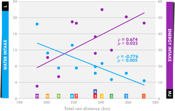 Energy intake positively associated with distance ran, water intake negatively associated with distance ran. Running science nerd alert Thomas Solomon and Matt Laye.