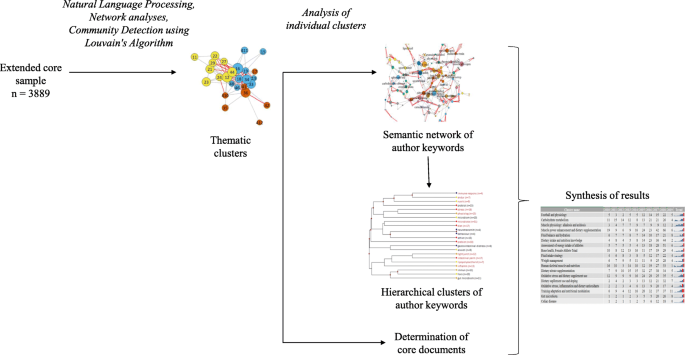 Structure and trends of international sport nutrition research between 2000  and 2018: bibliometric mapping of sport nutrition science | Journal of the  International Society of Sports Nutrition | Full Text