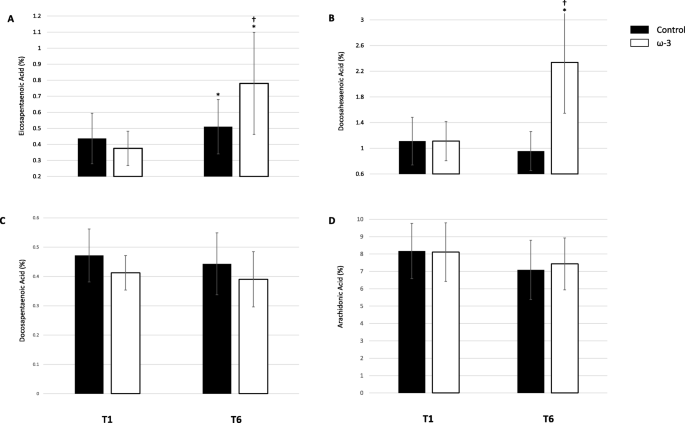 Omega-3 and Head Impacts in Women's Soccer
