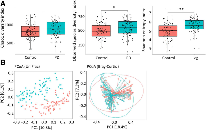 Altered Gut Microbiota And Inflammatory Cytokine Responses In Patients With Parkinson S Disease Springerlink
