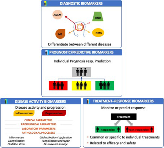 Molecular biomarkers in multiple sclerosis | Journal of Neuroinflammation |  Full Text