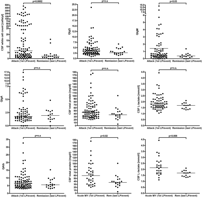 Cerebrospinal Fluid Findings In Patients With Myelin Oligodendrocyte Glycoprotein Mog Antibodies Part 1 Results From 163 Lumbar Punctures In 100 Adult Patients Journal Of Neuroinflammation Full Text Cerebrospinal Fluid Findings In Patients With Myelin Oligodendrocyte Glycoprotein Mog Antibodies Part 1 Results From 163 Lumbar Punctures In 100 Adult Patients Journal Of Neuroinflammation Full Text