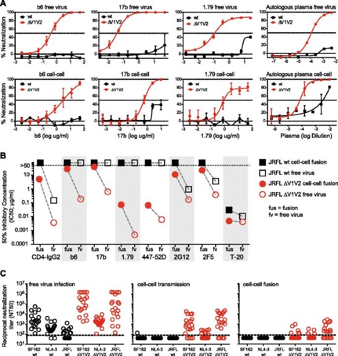 Partial rescue of V1V2 mutant infectivity by HIV-1 cell-cell 