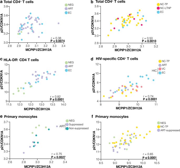 Increased Expression Of Cdkn1a P21 In Hiv 1 Controllers Is Correlated With Upregulation Of Zc3h12a Mcpip1 Retrovirology Full Text
