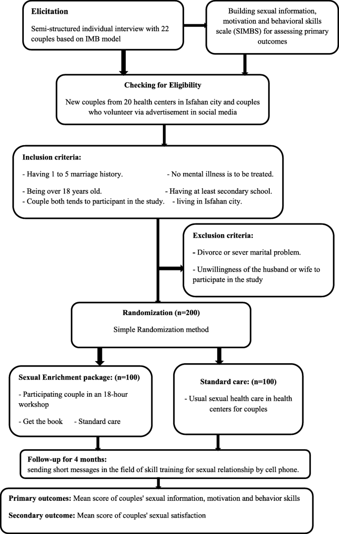 Randomized Controlled Trial Protocol To Evaluate The Effect Of An Educational Intervention Using Information Motivation And Behavioral Skills Model On Sexual Satisfaction Of New Couples In Iran Reproductive Health Full Text