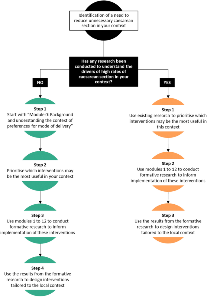 Optimising The Use Of Caesarean Section A Generic Formative Research Protocol For Implementation Preparation Reproductive Health Full Text Optimising The Use Of Caesarean Section A Generic Formative Research Protocol For Implementation Preparation Reproductive Health Full Text
