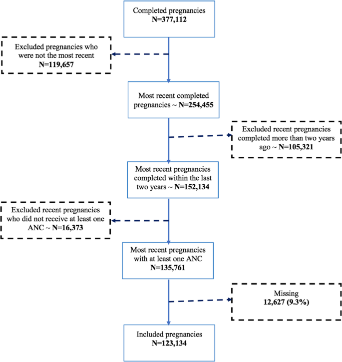 Variations in initiation of first antenatal care among women of reproductive age in sub-Saharan Africa: an event history analysis approach – BioMed Central