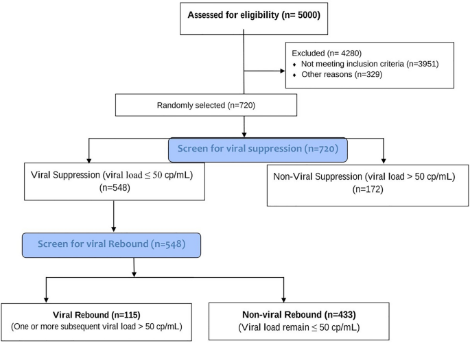 Factors associated with viral suppression and rebound among adult HIV  patients on treatment: a retrospective study in Ghana | AIDS Research and  Therapy | Full Text