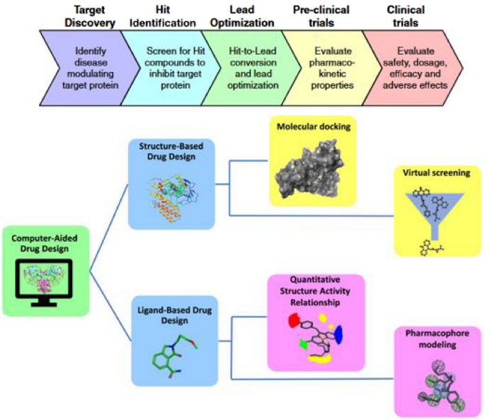 A review of the current trends in computational approaches in drug 