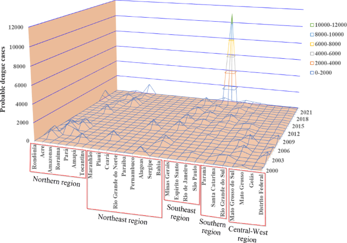 Epidemiology of dengue in Brazil: recent trends and public health ...