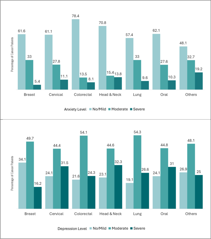 Rural–urban disparity in anxiety and depression among cancer patients ...