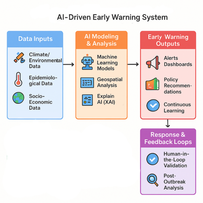 A review of artificial intelligence for predicting climate driven ...