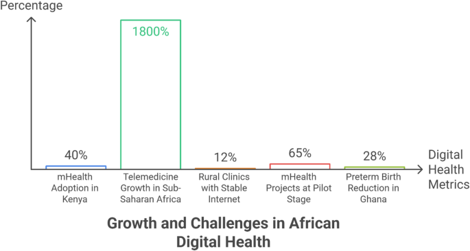 Empowering health sovereignty in Africa through innovations for self ...