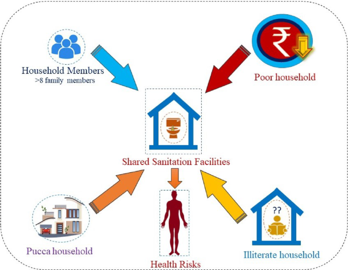 Explore linkages between shared sanitation facilities and socio ...