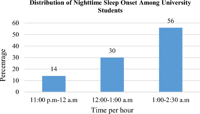 Association between social media and sleep quality among university ...