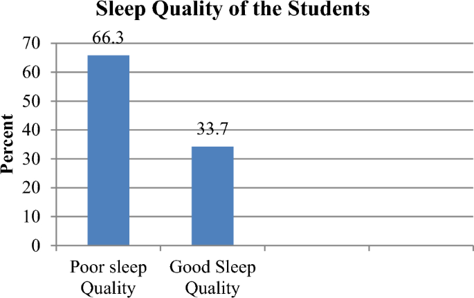 Association between social media and sleep quality among university ...