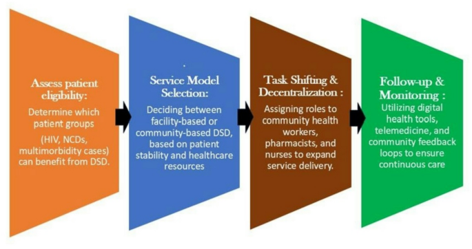 Expanding differentiated service delivery from a HIV treatment model to ...