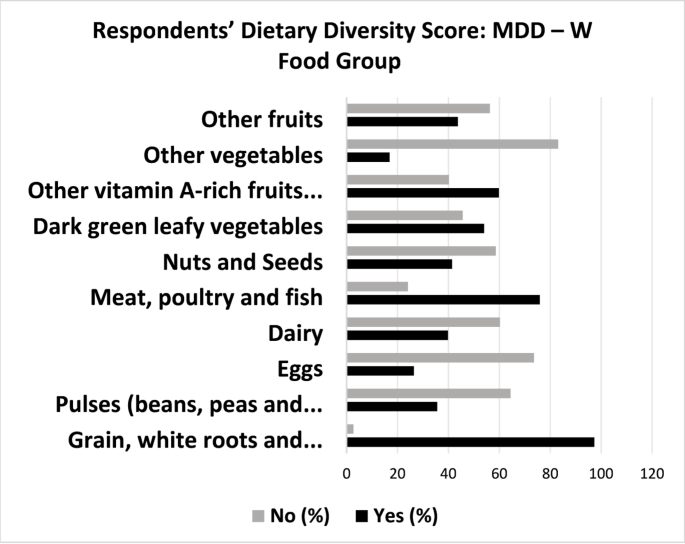 Nutrition knowledge, dietary diversity, and household food security ...