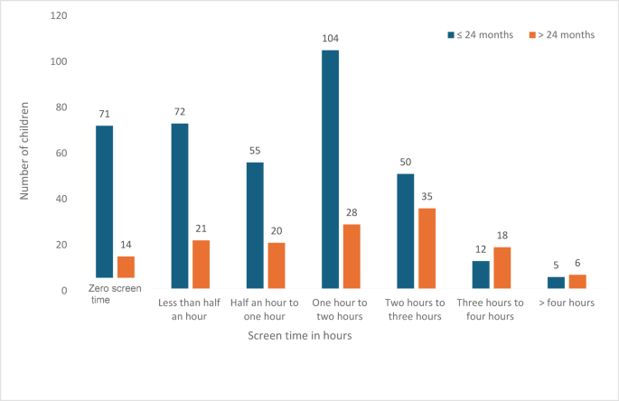 Screen time patterns and associated factors among one to three year old ...