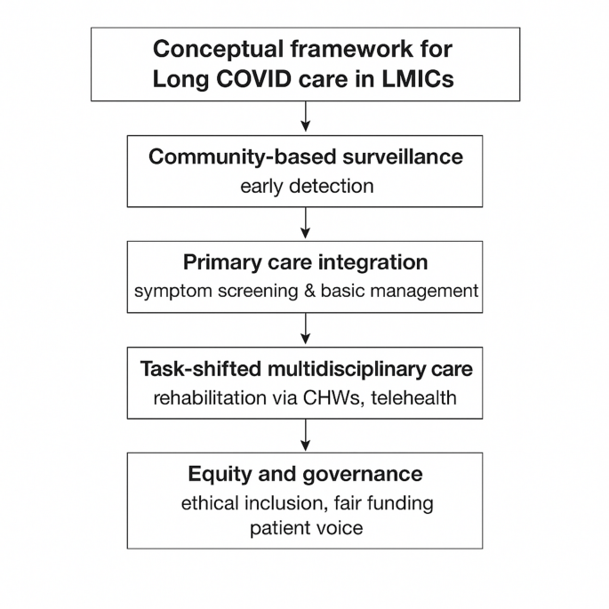 Understanding the global public health impact of long COVID and ...