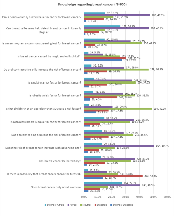 Exploring awareness, practices and barriers to breast cancer screening ...