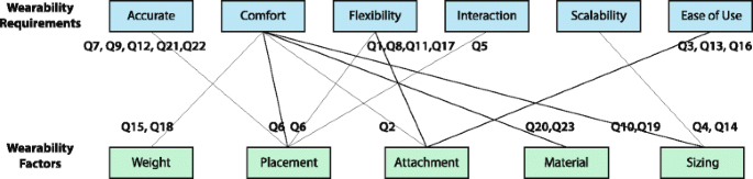 Interactive Wearable Systems For Upper Body Rehabilitation A