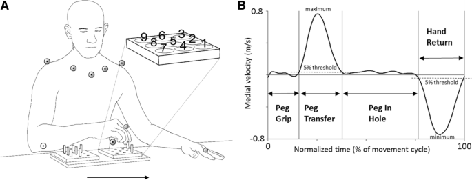 A modified standardized nine hole peg test for valid and reliable kinematic  assessment of dexterity post-stroke | Journal of NeuroEngineering and  Rehabilitation | Full Text