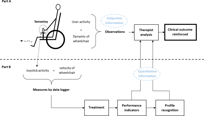 SenseJoy, a pluggable solution for assessing user behavior during powered  wheelchair driving tasks | Journal of NeuroEngineering and Rehabilitation |  Full Text