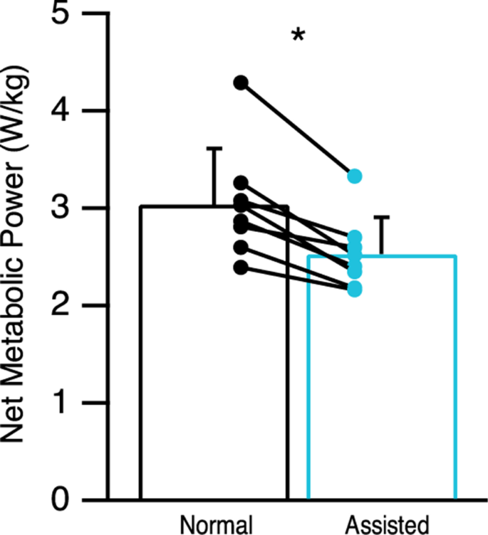 Using A Simple Rope Pulley System That Mechanically Couples The Arms Legs And Treadmill Reduces The Metabolic Cost Of Walking Journal Of Neuroengineering And Rehabilitation Full Text