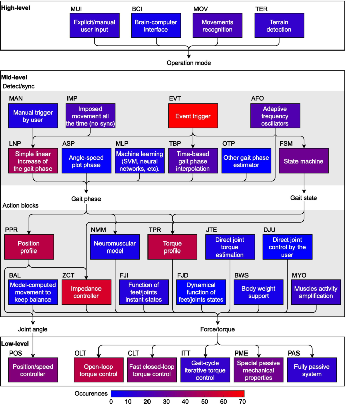 Review of control strategies for lower-limb exoskeletons assist gait | Journal of NeuroEngineering and Rehabilitation | Full Text