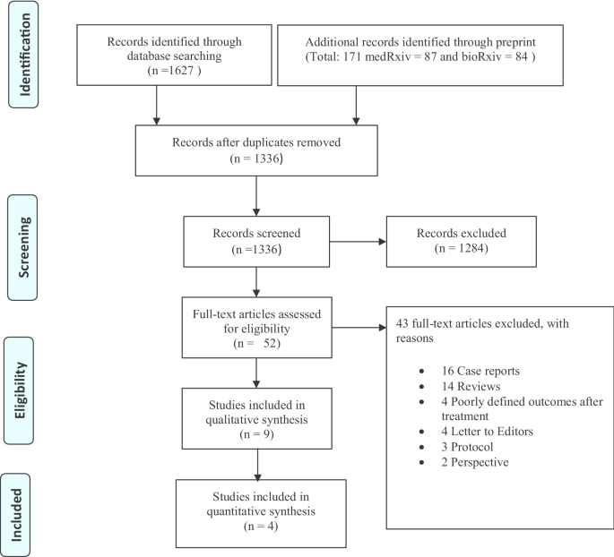Favipiravir Versus Other Antiviral Or Standard Of Care For Covid 19 Treatment A Rapid Systematic Review And Meta Analysis Virology Journal Full Text