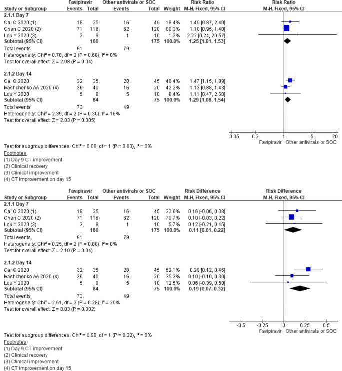 Favipiravir Versus Other Antiviral Or Standard Of Care For Covid 19 Treatment A Rapid Systematic Review And Meta Analysis Virology Journal Full Text