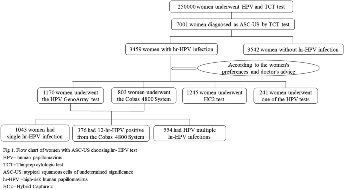 hpv high risk of ascus thinprep